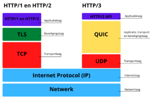 Quic protocol HTTP/3