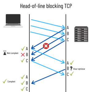Head of line blocking HTTP