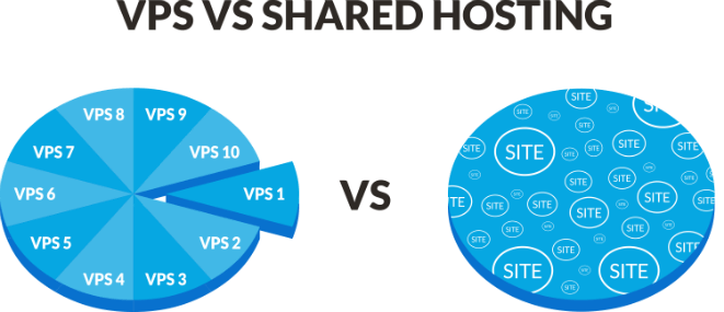 pie graph of VPS and shared servers