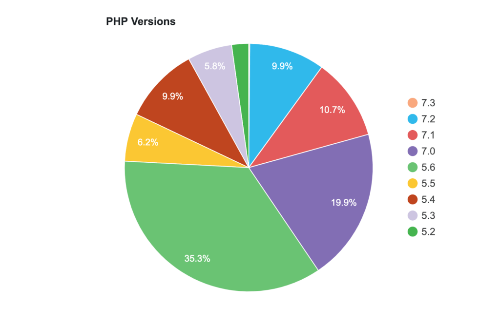 PHP-versions-WordPress